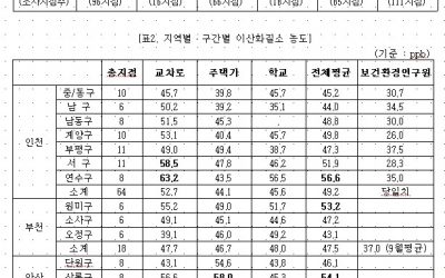 2008우리동네대기오염1차조사결과